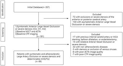 Stroke recurrence is associated with unfavorable intracranial venous outflow in patients with symptomatic intracranial atherosclerotic large vessel severe stenosis or occlusion